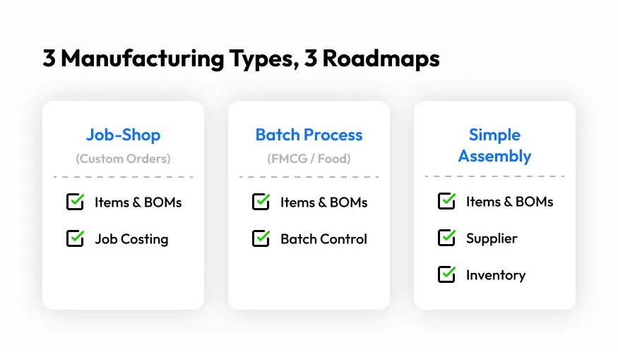 Three manufacturing profiles for ERPNext implementation showing job-shop batch process and assembly manufacturing with different Phase 1 and Phase 2 priorities