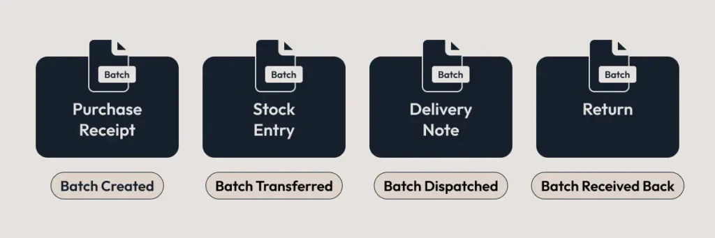 ERPNext batch tracking flow showing Purchase Receipt (batch created) to Stock Entry (batch transferred) to Delivery Note (batch dispatched) to Return (batch received back).